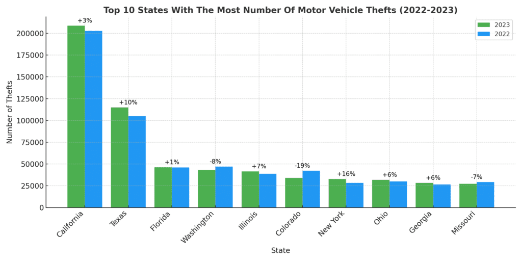 Top ten states vehicle thefts 2022-2023