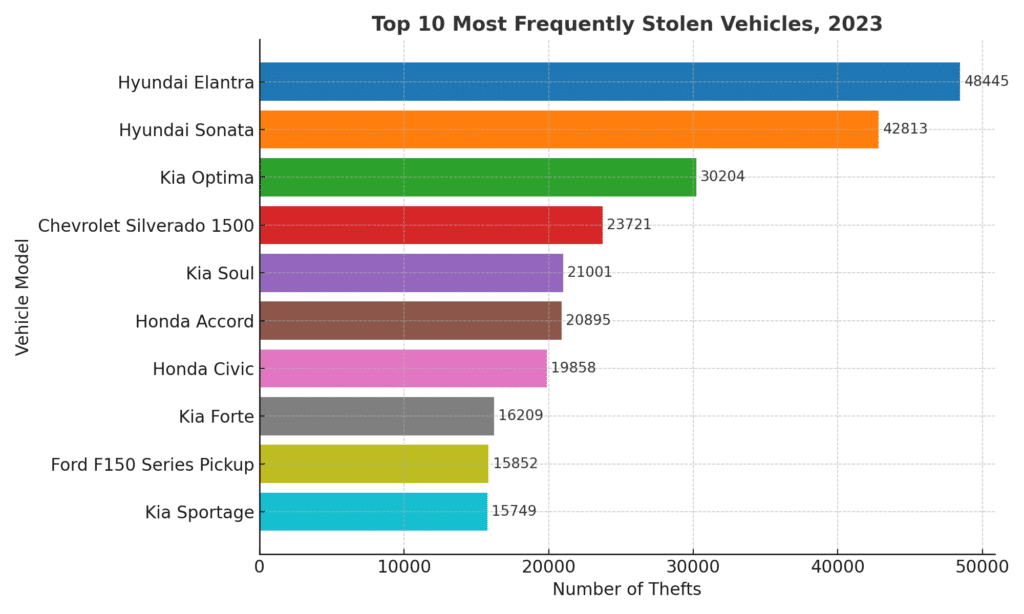 Most frequently stolen vehicles